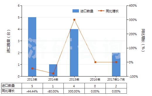 2013-2017年7月中國石灰石分解爐(HS84178040)進口量及增速統(tǒng)計